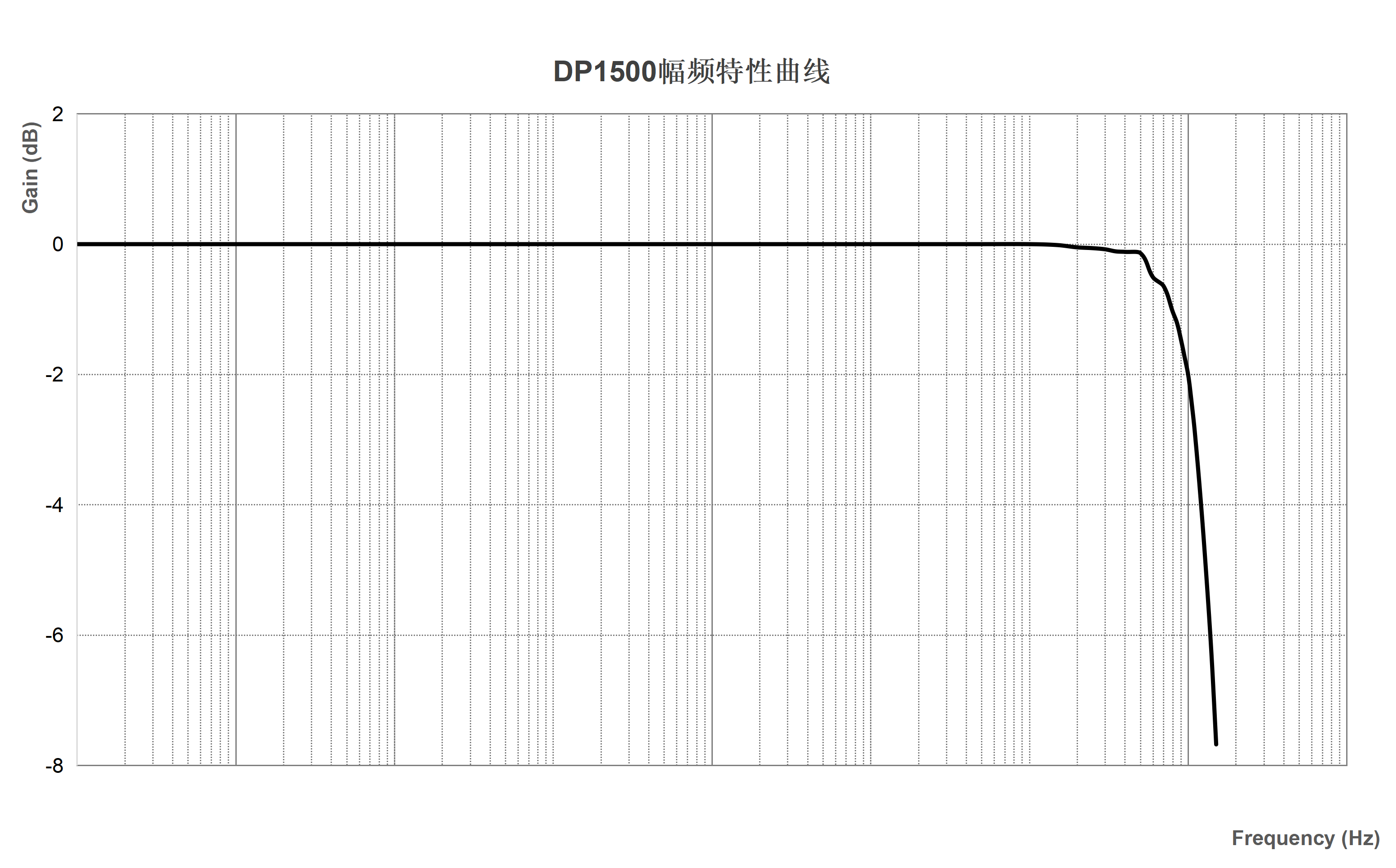 极佳的幅频特性