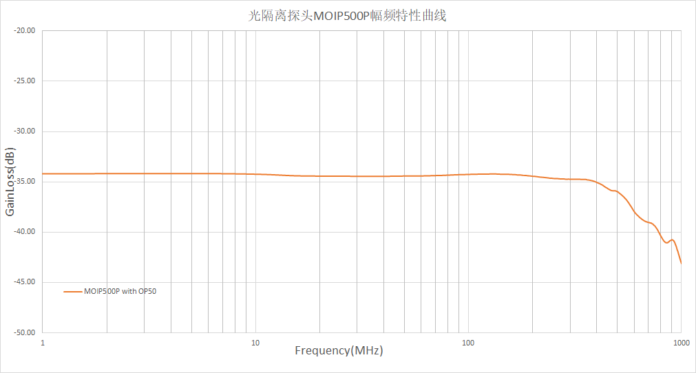 光隔离探头