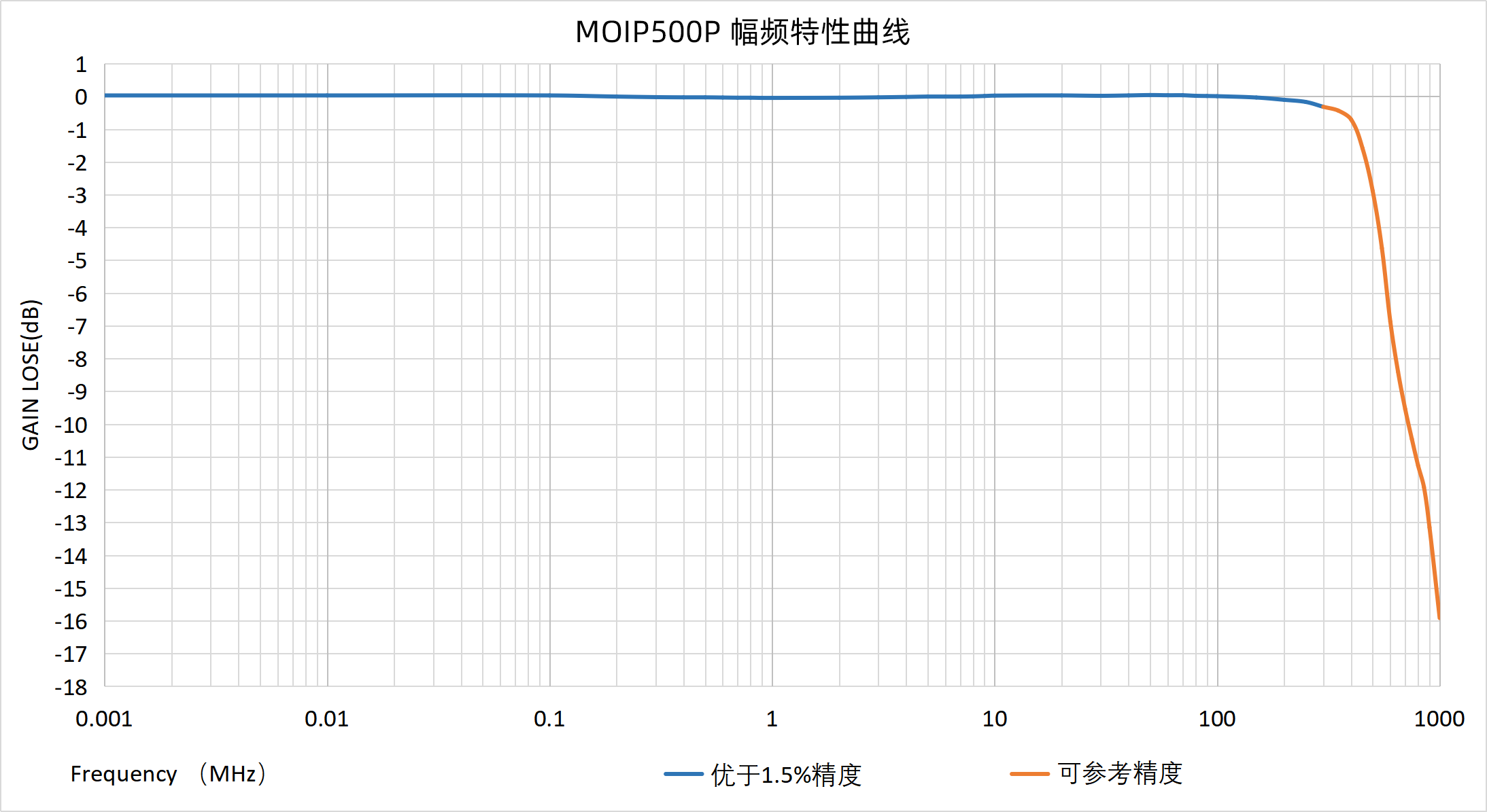 光隔离探头