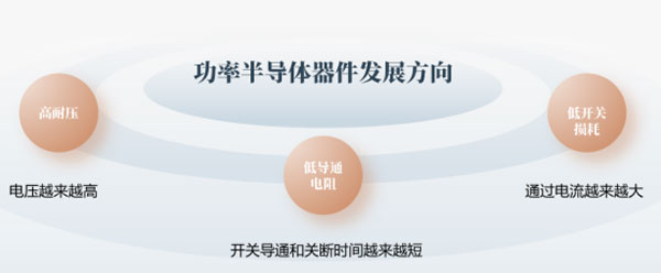 功率半导体器件发展方向