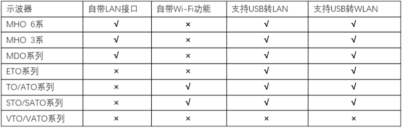 支持联网的示波器型号