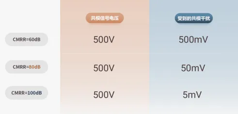 共模干扰